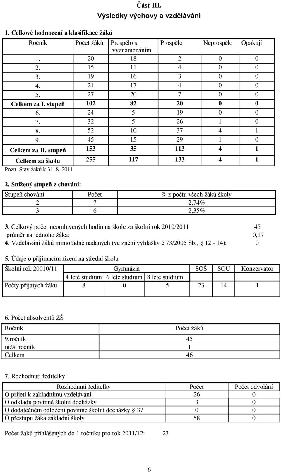 Snížený stupeň z chvání: Stupeň chvání Pčet % z pčtu všech žáků škly 2 7 2,74% 3 6 2,35% 3. Celkvý pčet nemluvených hdin na škle za šklní rk 2010/2011 45 průměr na jednh žáka: 0,17 4.