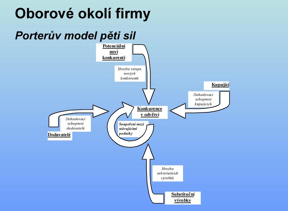 dodavatelů Dodavatelé Dohadovací schopnost k upujících Konkurence v