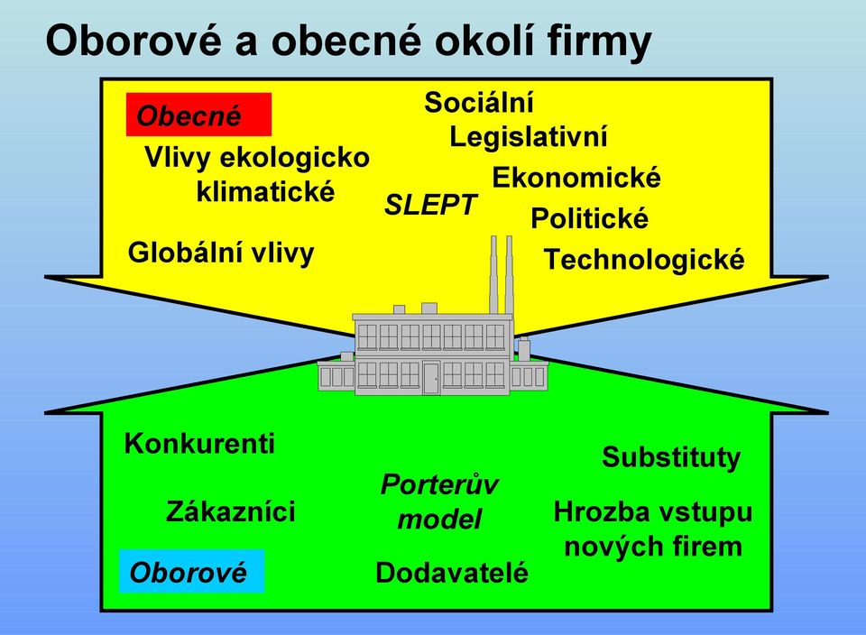 Globální vlivy Technologické Konkurenti Zákazníci Oborové