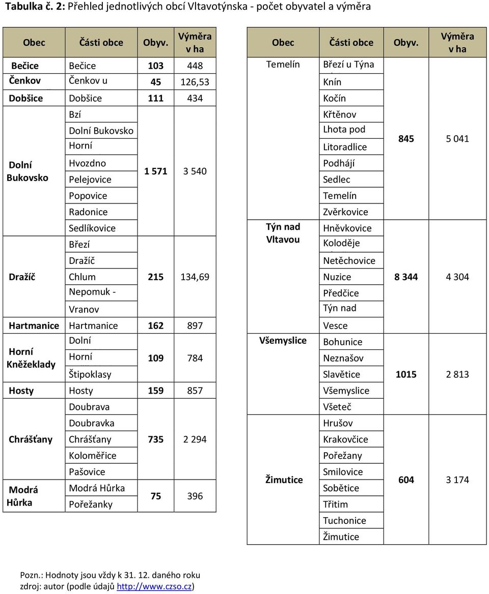 Knín u Dobšice Bechyně Bechyně Dobšice 111 434 Kočín Dolní Bukovsko Bzí Dolní Bukovsko Horní Bukovsko Hvozdno Pelejovice Popovice Radonice Sedlíkovice Březí Dražíč 1 571 3 540 Týn nad Vltavou Křtěnov