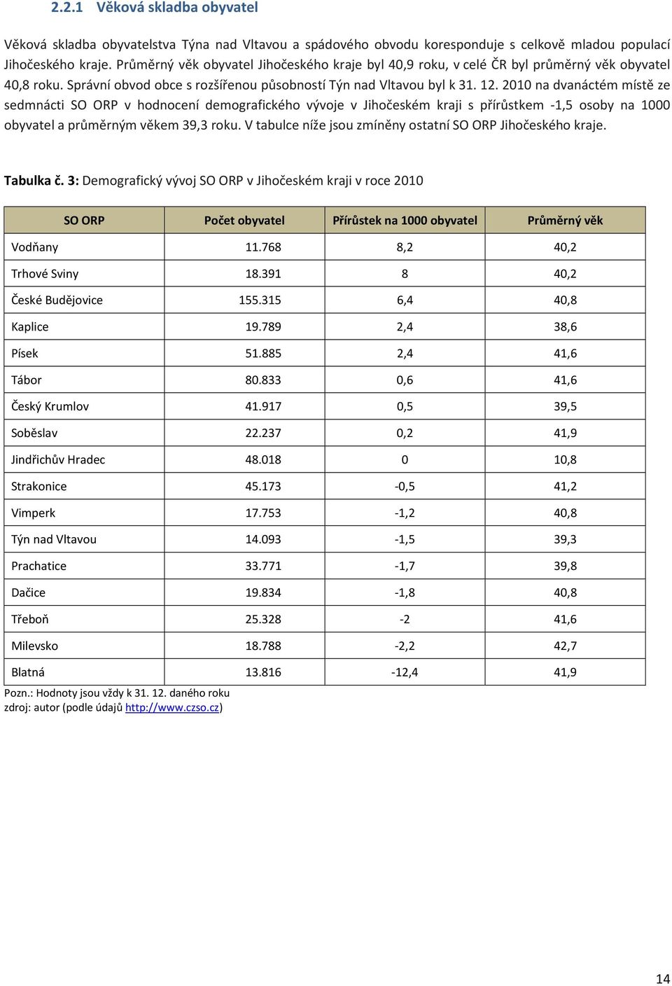 2010 na dvanáctém místě ze sedmnácti SO ORP v hodnocení demografického vývoje v Jihočeském kraji s přírůstkem -1,5 osoby na 1000 obyvatel a průměrným věkem 39,3 roku.