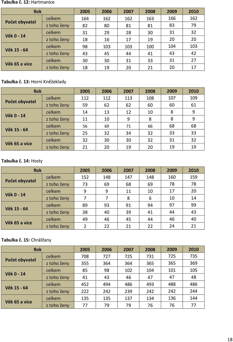 celkem 98 103 103 100 104 103 z toho ženy 43 45 44 41 43 42 Věk 65 a více celkem 30 30 31 33 31 27 z toho ženy 18 19 20 21 20 17  13: Horní Kněžeklady Rok 2005 2006 2007 2008 2009 2010 Počet obyvatel