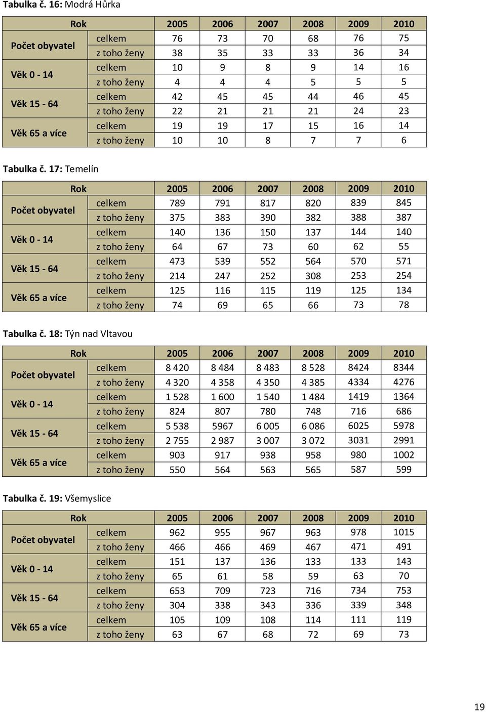 45 44 46 45 z toho ženy 22 21 21 21 24 23 Věk 65 a více celkem 19 19 17 15 16 14 z toho ženy 10 10 8 7 7 6  17: Temelín Rok 2005 2006 2007 2008 2009 2010 Počet obyvatel celkem 789 791 817 820 839 845