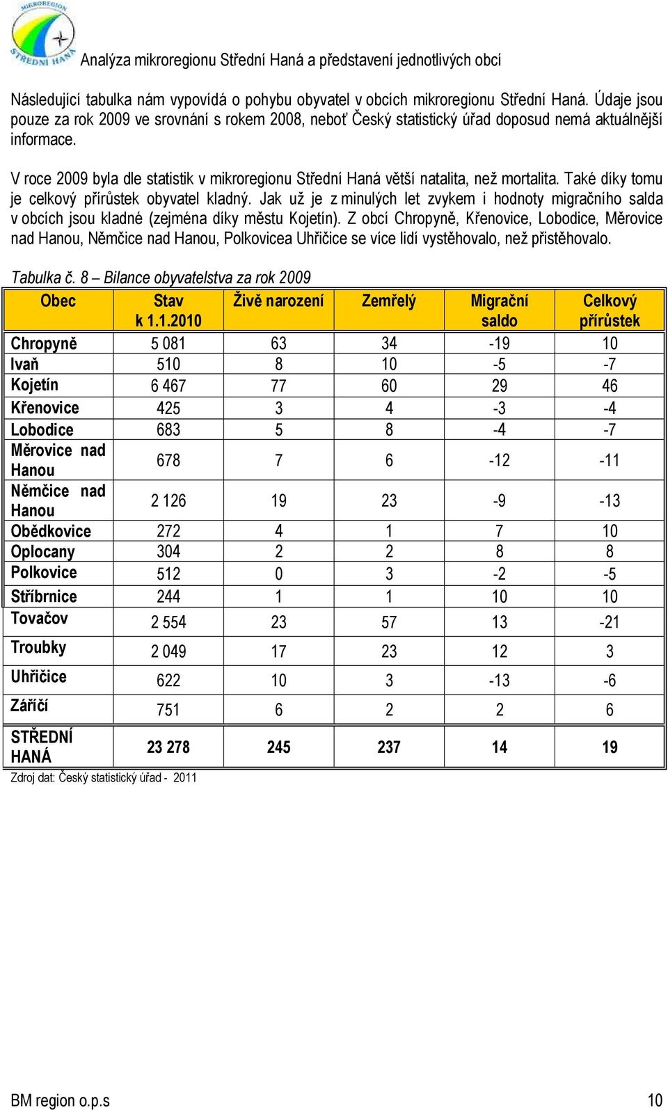 V roce 2009 byla dle statistik v mikroregionu Střední Haná větší natalita, než mortalita. Také díky tomu je celkový přírůstek obyvatel kladný.