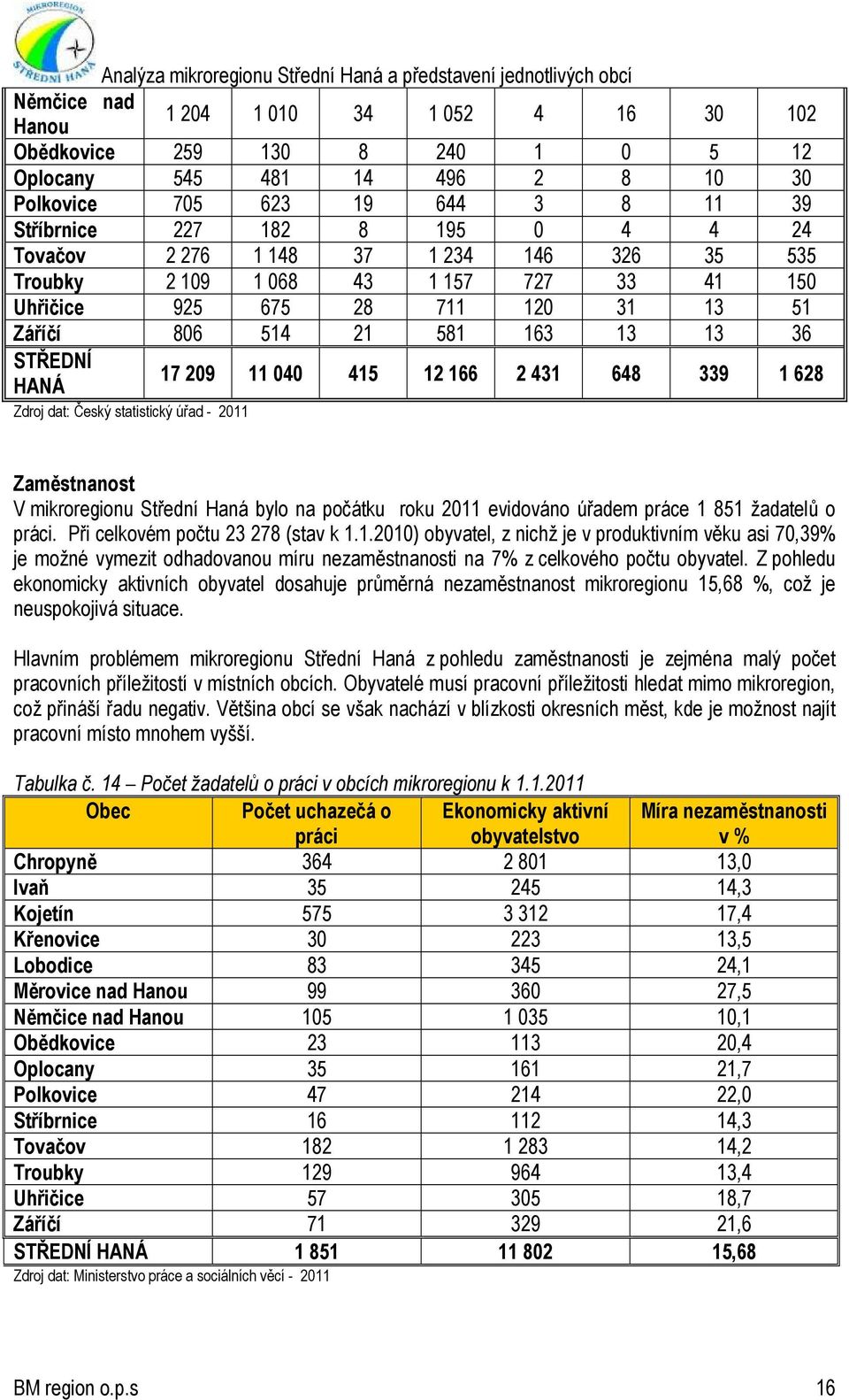 628 Zdroj dat: Český statistický úřad - 2011 Zaměstnanost V mikroregionu Střední Haná bylo na počátku roku 2011 evidováno úřadem práce 1 851 žadatelů o práci. Při celkovém počtu 23 278 (stav k 1.1.2010) obyvatel, z nichž je v produktivním věku asi 70,39% je možné vymezit odhadovanou míru nezaměstnanosti na 7% z celkového počtu obyvatel.