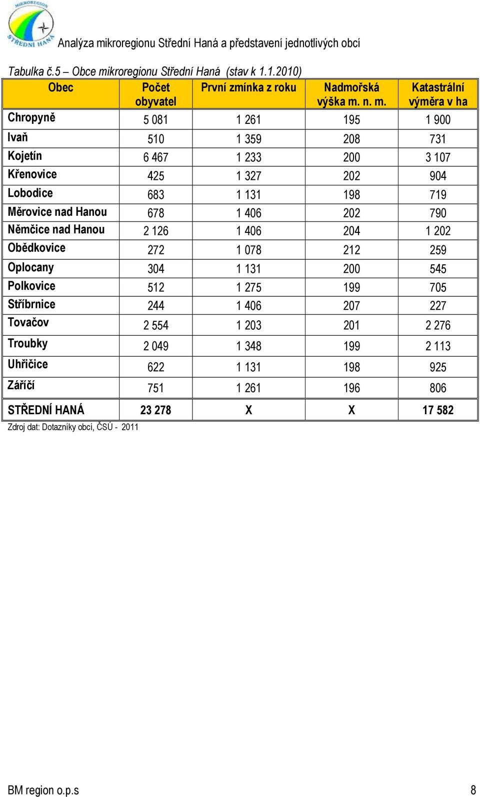 n. m. Katastrální výměra v ha Chropyně 5 081 1 261 195 1 900 Ivaň 510 1 359 208 731 6 467 1 233 200 3 107 Křenovice 425 1 327 202 904 Lobodice 683 1 131 198 719