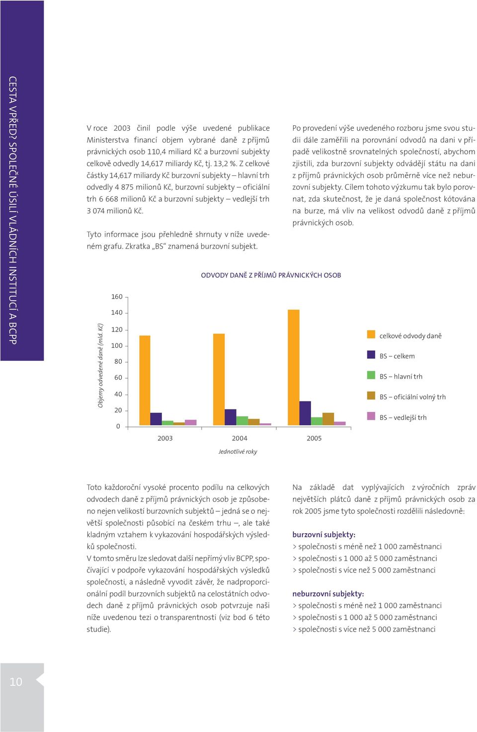 Ministerstva financí objem vybrané daně z příjmů právnických osob 110,4 miliard Kč a burzovní subjekty padě velikostně srovnatelných společností, abychom celkově odvedly 14,617 miliardy Kč, tj.