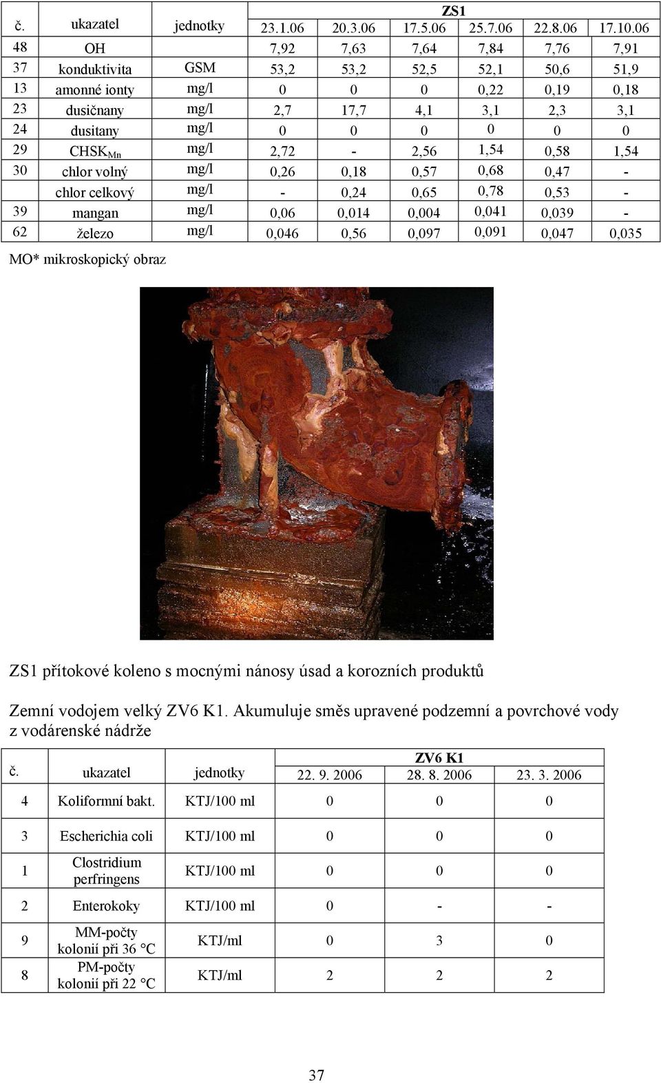 dusitany mg/l 29 CHSK Mn mg/l 2,72-2,56 1,54,5 1,54 3 chlor volný mg/l,26,1,57,6,47 - chlor celkový mg/l -,24,65,7,53-39 mangan mg/l,6,14,4,41,39-62 železo mg/l,46,56,97,91,47,35 MO* mikroskopický