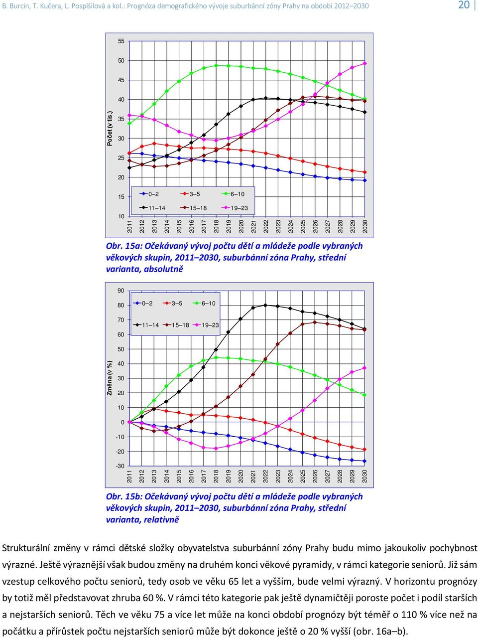 15a: Očekávaný vývoj počtu dětí a mládeže podle vybraných věkových skupin,, suburbánní zóna Prahy, střední varianta, absolutně 90 80 70 60 0 2 3 5 6 10 11 14 15 18 19 23 50 40 30 20 10 0-10 -20-30