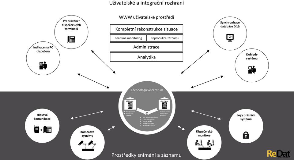 Reprodukce záznamu Indikace na PC dispečera Administrace Analytika Dohledy systému Hlasová