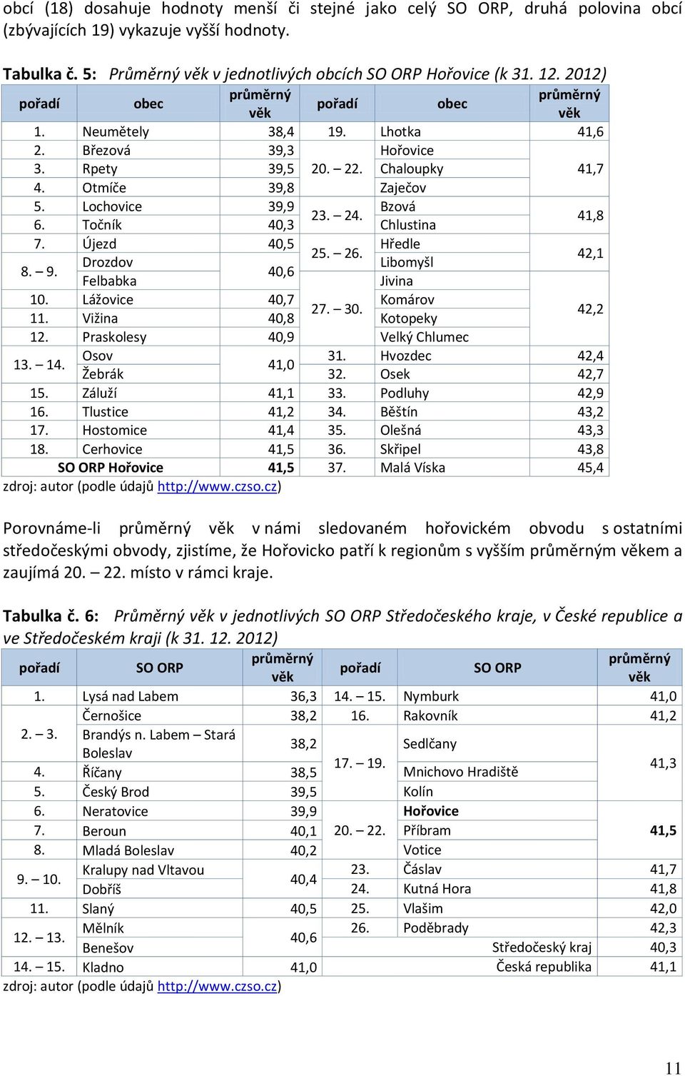 Lochovice 39,9 Bzová 23. 24. 6. Točník 40,3 Chlustina 41,8 7. Újezd 40,5 Hředle 25. 26. 42,1 Drozdov Libomyšl 8. 9. 40,6 Felbabka Jivina 10. Lážovice 40,7 Komárov 27. 30. 11.