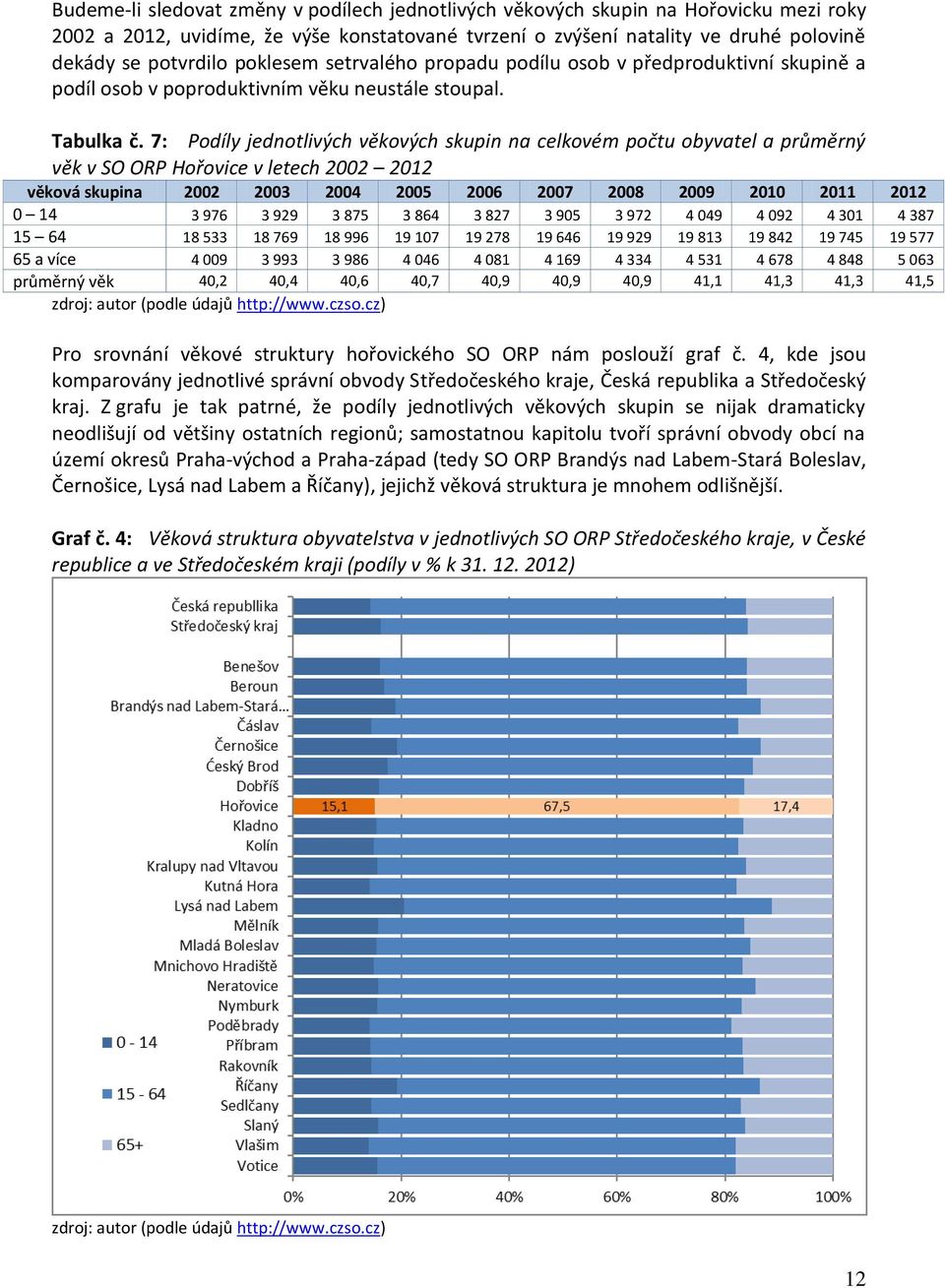 7: Podíly jednotlivých věkových skupin na celkovém počtu obyvatel a průměrný věk v SO ORP Hořovice v letech 2002 2012 věková skupina 2002 2003 2004 2005 2006 2007 2008 2009 2010 2011 2012 0 14 3 976