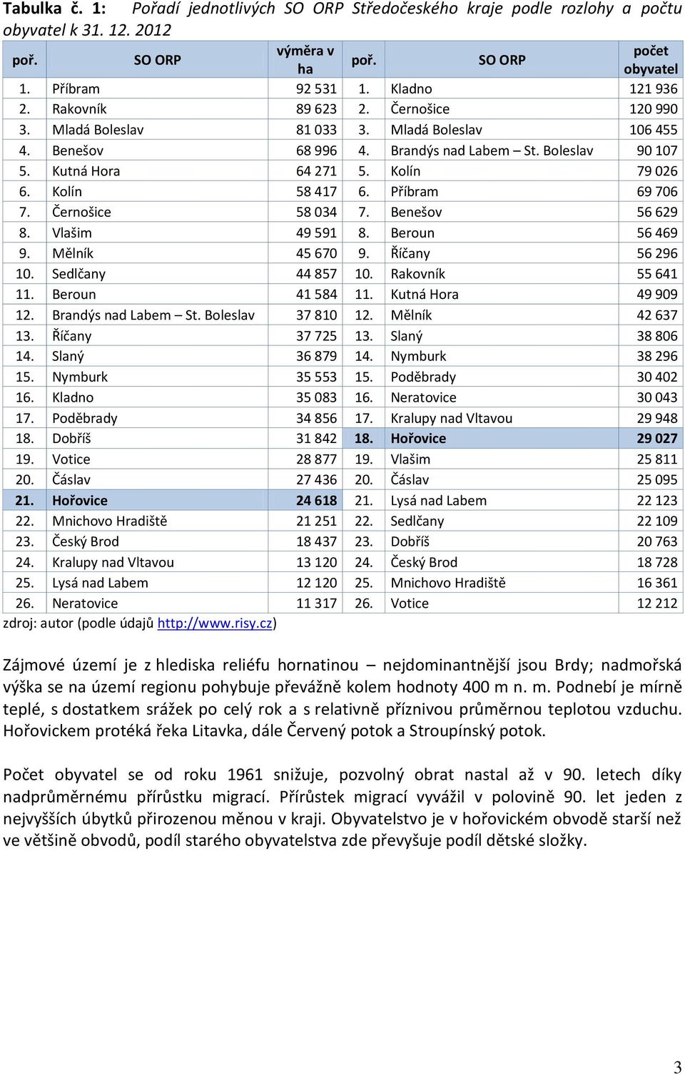 Kolín 58 417 6. Příbram 69 706 7. Černošice 58 034 7. Benešov 56 629 8. Vlašim 49 591 8. Beroun 56 469 9. Mělník 45 670 9. Říčany 56 296 10. Sedlčany 44 857 10. Rakovník 55 641 11. Beroun 41 584 11.