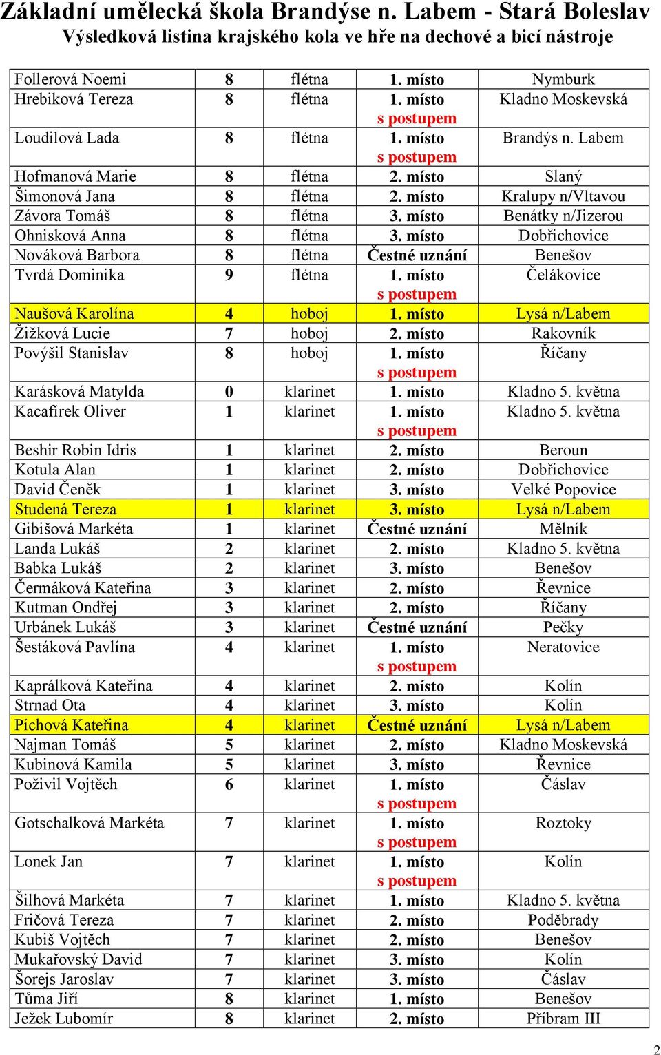 místo Dobřichovice Nováková Barbora 8 flétna Čestné uznání Benešov Tvrdá Dominika 9 flétna 1. místo Čelákovice Naušová Karolína 4 hoboj 1. místo Lysá n/labem Žižková Lucie 7 hoboj 2.