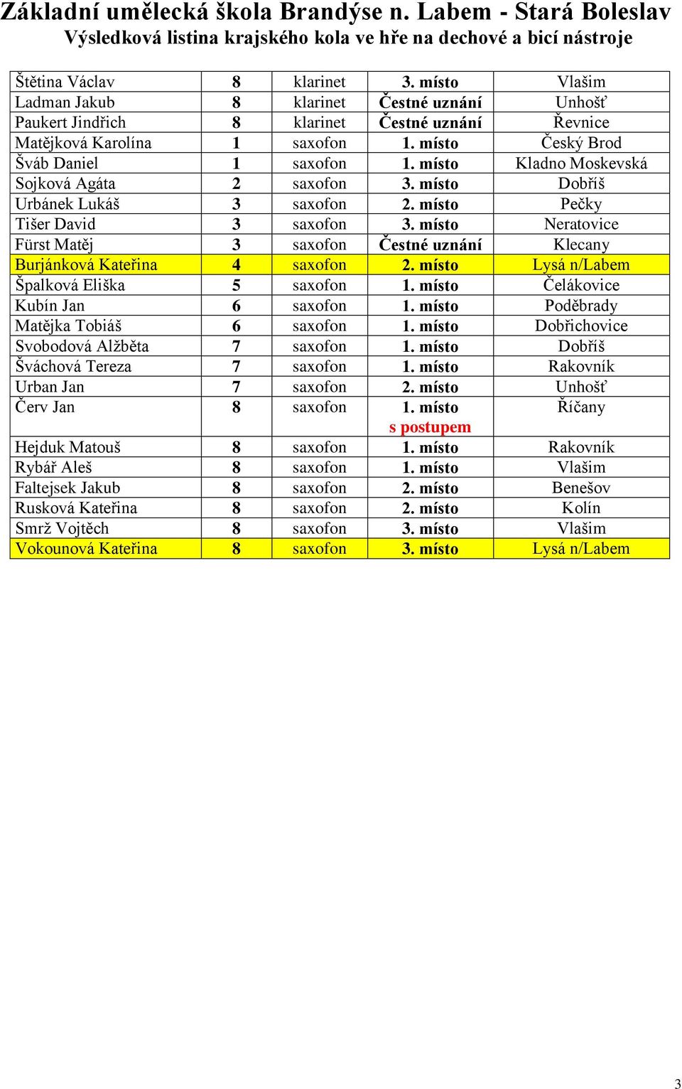 místo Neratovice Fürst Matěj 3 saxofon Čestné uznání Klecany Burjánková Kateřina 4 saxofon 2. místo Lysá n/labem Špalková Eliška 5 saxofon 1. místo Čelákovice Kubín Jan 6 saxofon 1.