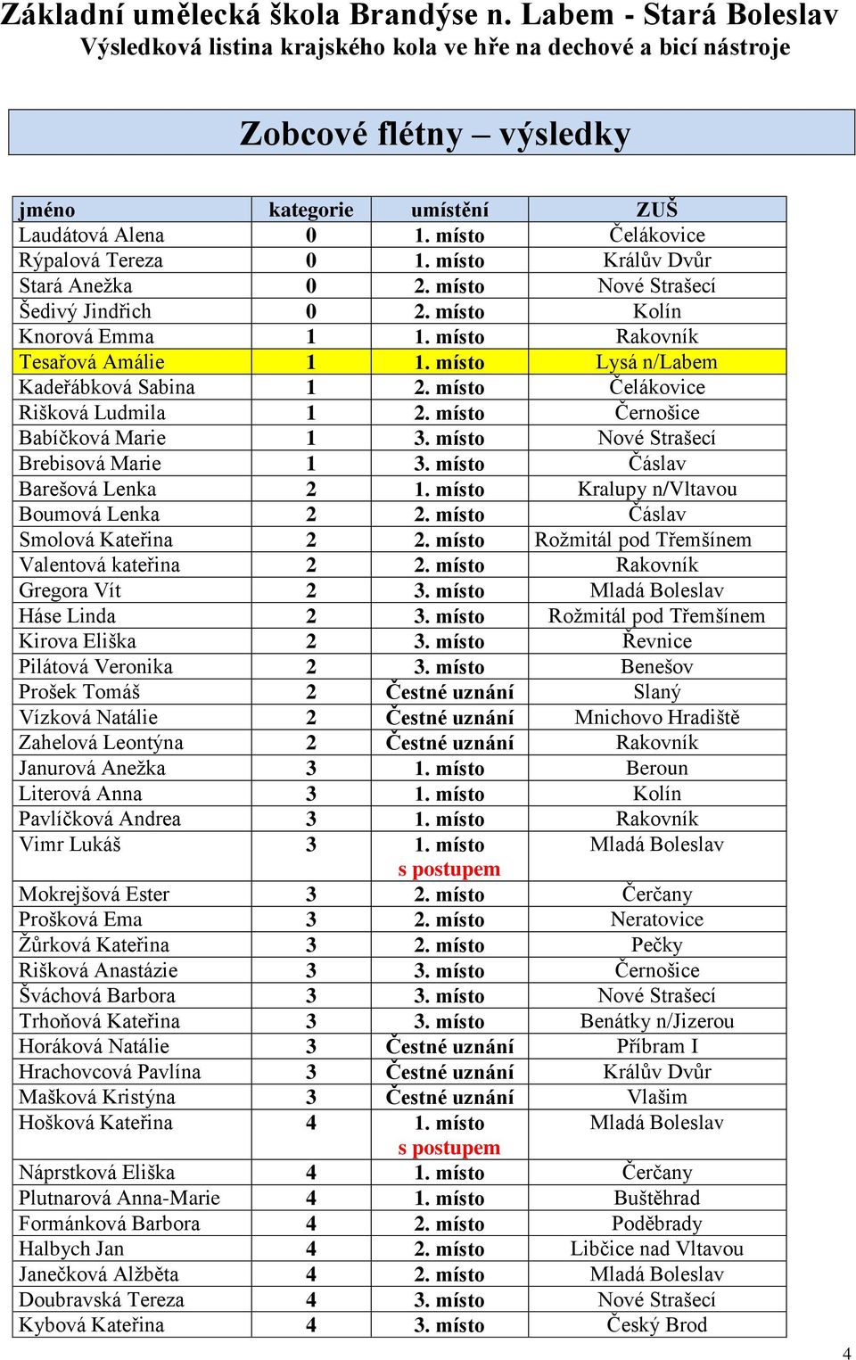 místo Nové Strašecí Brebisová Marie 1 3. místo Čáslav Barešová Lenka 2 1. místo Kralupy n/vltavou Boumová Lenka 2 2. místo Čáslav Smolová Kateřina 2 2.