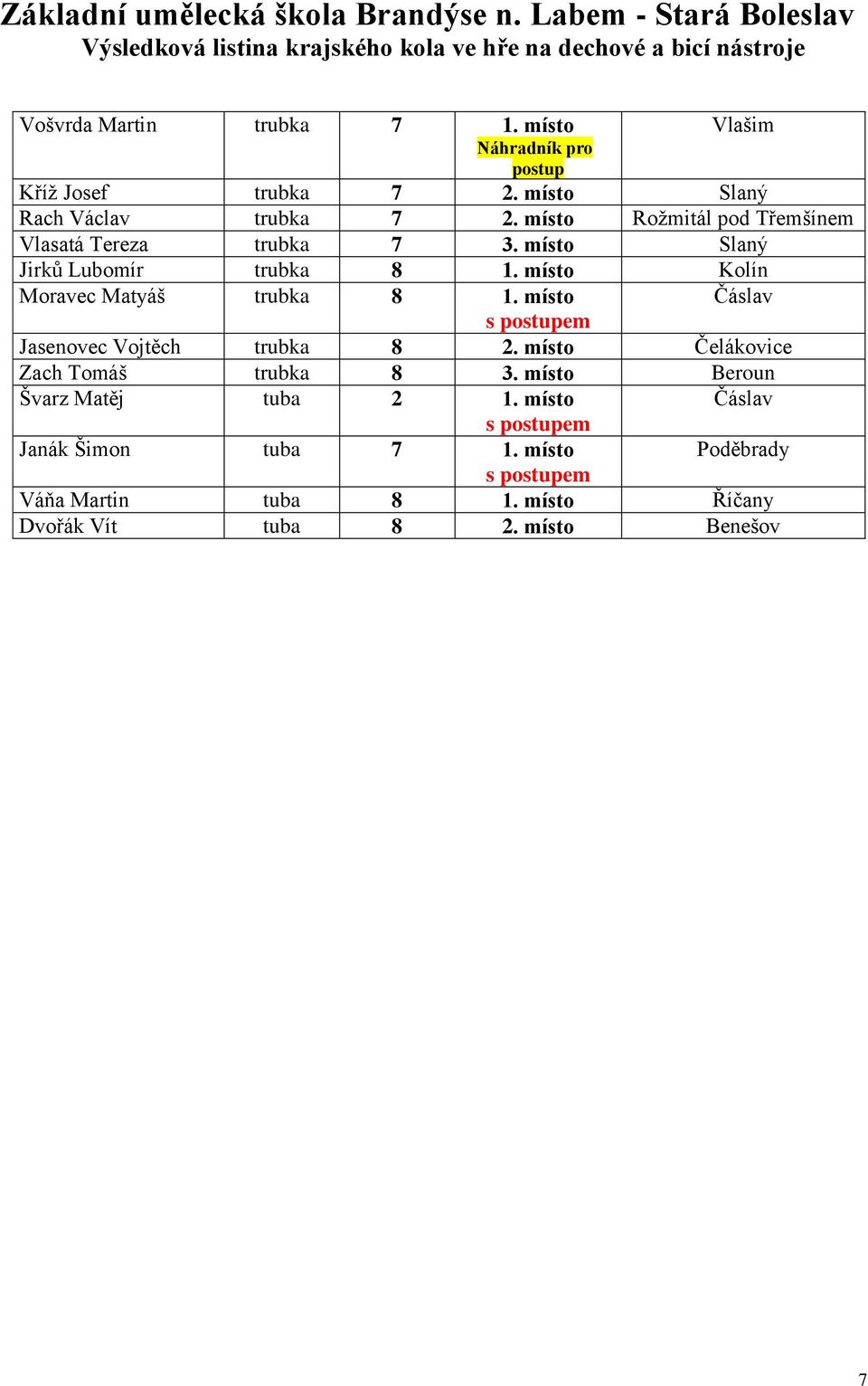 místo Kolín Moravec Matyáš trubka 8 1. místo Čáslav Jasenovec Vojtěch trubka 8 2. místo Čelákovice Zach Tomáš trubka 8 3.
