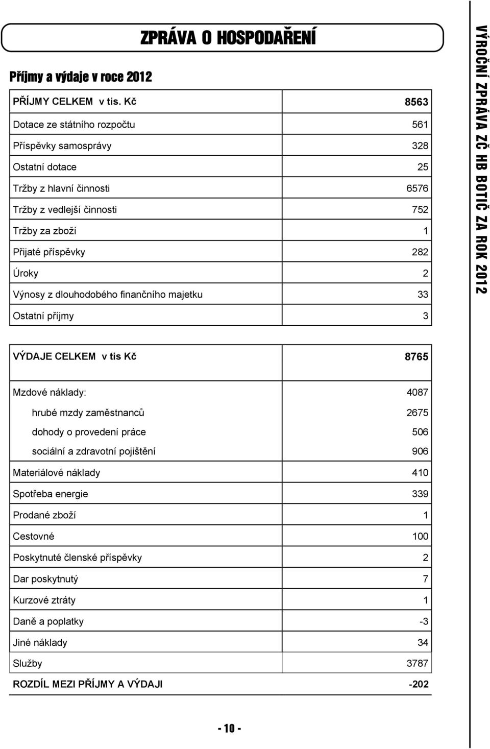 Úroky 2 Výnosy z dlouhodobého finančního majetku 33 VÝROČNÍ ZPRÁVA ZÈ HB BOTIÈ ZA ROK 2012 Ostatní příjmy 3 VÝDAJE CELKEM v tis Kč 8765 Mzdové náklady: 4087 hrubé mzdy zaměstnanců