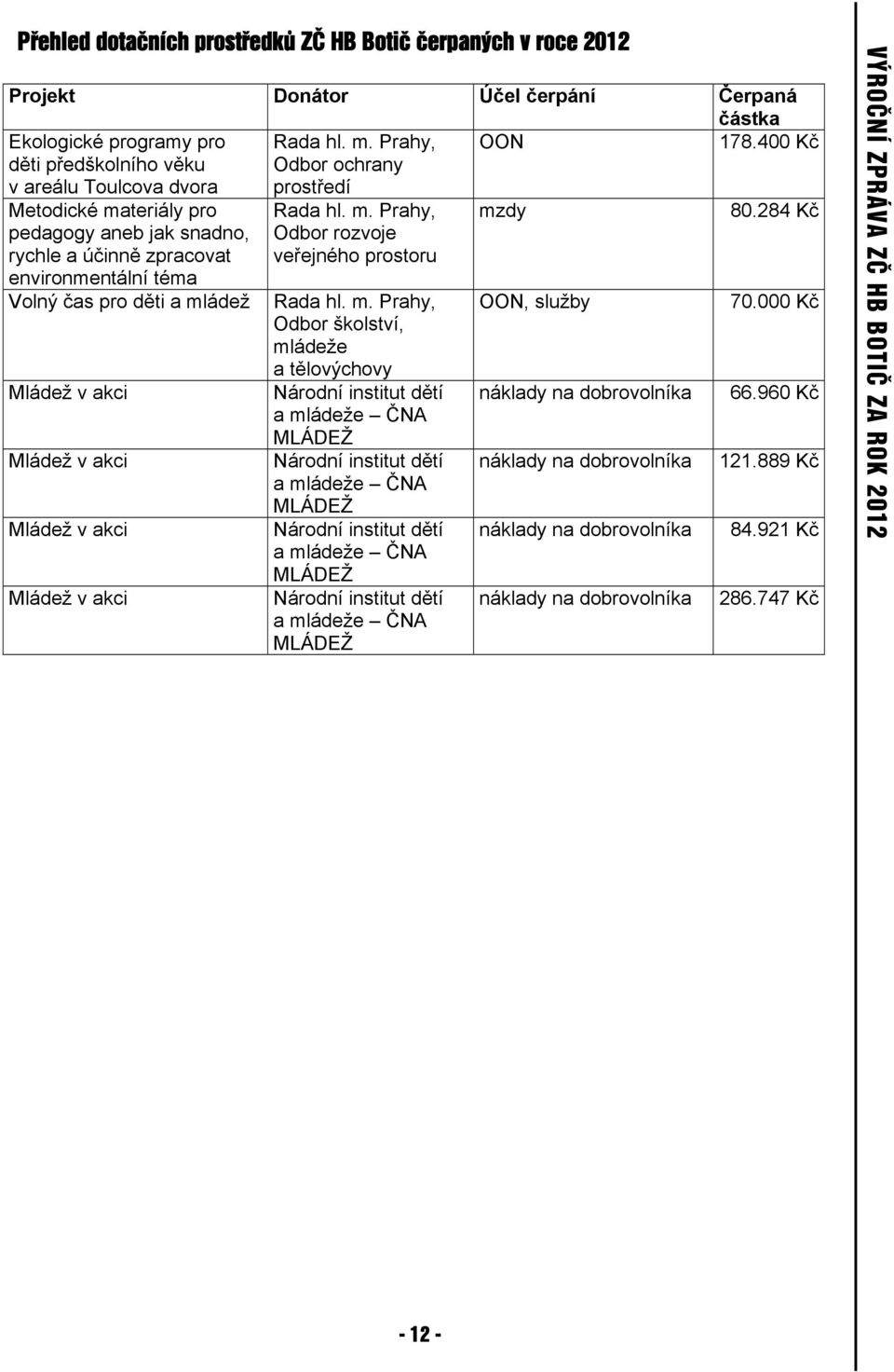 400 Kč Metodické materiály pro pedagogy aneb jak snadno, rychle a účinně zpracovat environmentální téma Volný čas pro děti a mládež Mládež v akci Mládež v akci Mládež v akci Mládež v akci Rada hl. m. Prahy, Odbor rozvoje veřejného prostoru Rada hl.