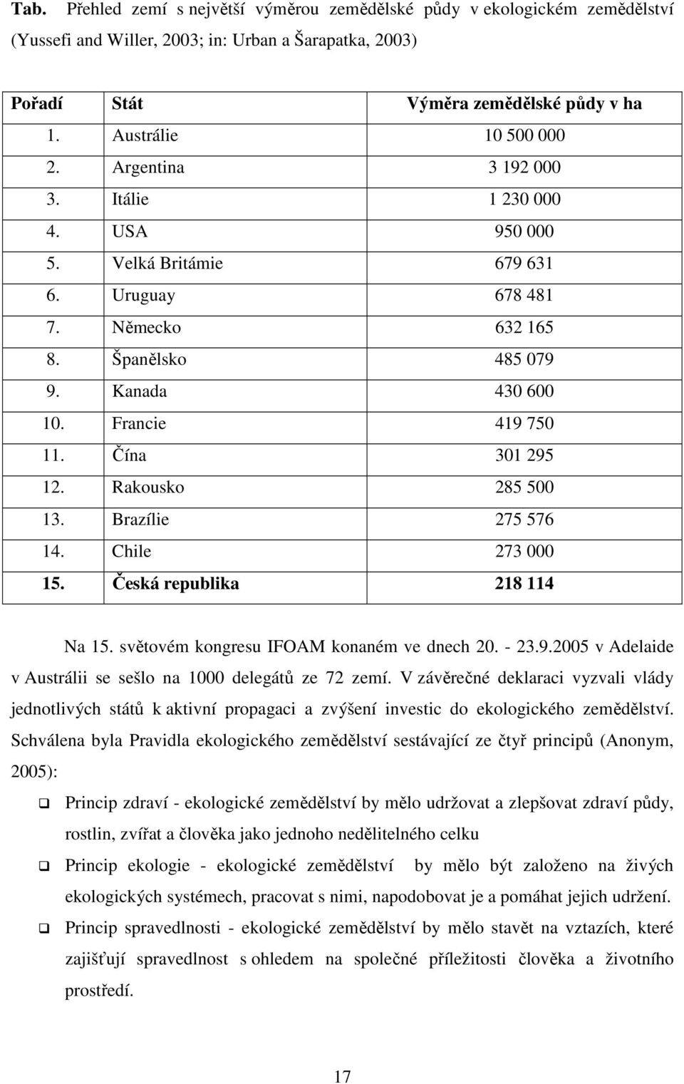 Francie 419 750 11. Čína 301 295 12. Rakousko 285 500 13. Brazílie 275 576 14. Chile 273 000 15. Česká republika 218 114 Na 15. světovém kongresu IFOAM konaném ve dnech 20. - 23.9.2005 v Adelaide v Austrálii se sešlo na 1000 delegátů ze 72 zemí.