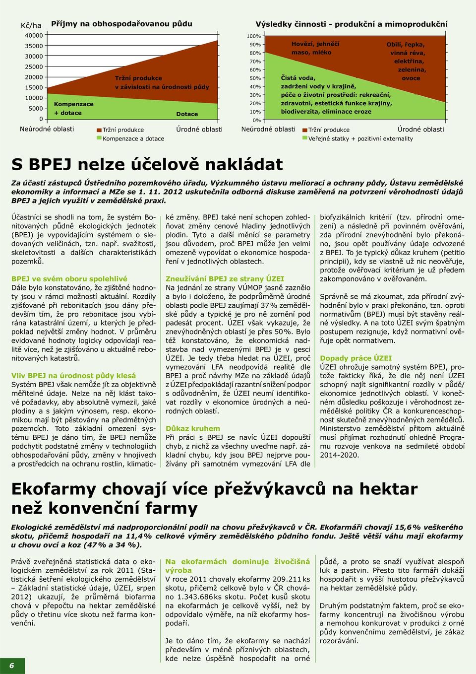 40% zadržení vody v krajině, 30% péče o životní prostředí: rekreační, 20% zdravotní, estetická funkce krajiny, 10% biodiverzita, eliminace eroze 0% Neúrodné oblasti Tržní produkce Úrodné oblasti