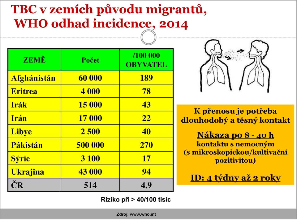 43 000 94 ČR 514 4,9 K přenosu je potřeba dlouhodobý a těsný kontakt Nákaza po 8-40 h kontaktu s nemocným