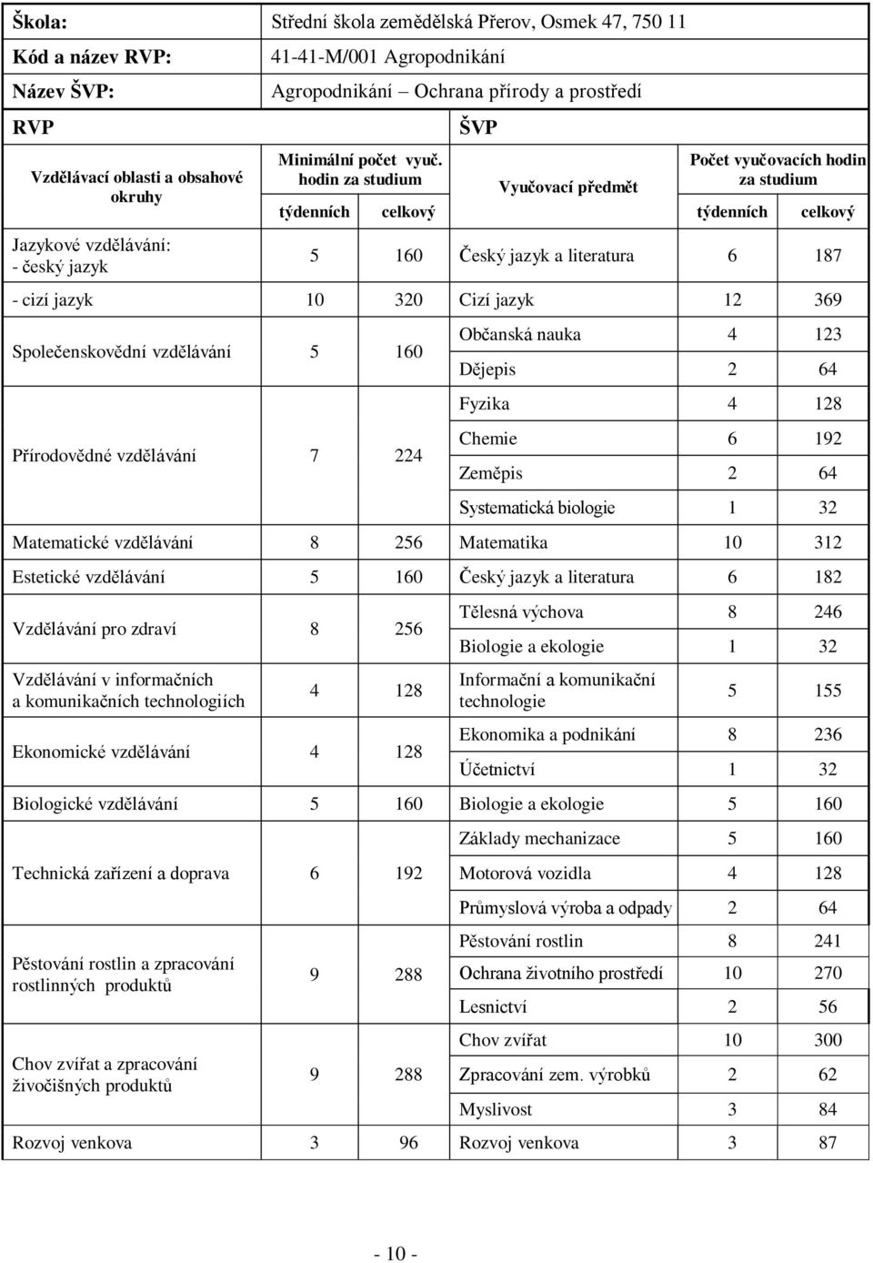 hodin za studium ŠVP Vyučovací předmět Počet vyučovacích hodin za studium týdenních celkový týdenních celkový 5 160 Český jazyk a literatura 6 187 - cizí jazyk 10 320 Cizí jazyk 12 369