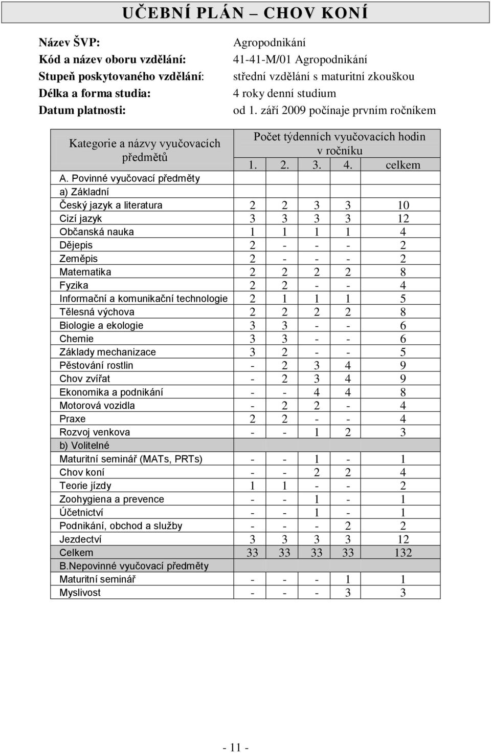 Povinné vyučovací předměty a) Základní Český jazyk a literatura 2 2 3 3 10 Cizí jazyk 3 3 3 3 12 Občanská nauka 1 1 1 1 4 Dějepis 2 - - - 2 Zeměpis 2 - - - 2 Matematika 2 2 2 2 8 Fyzika 2 2 - - 4