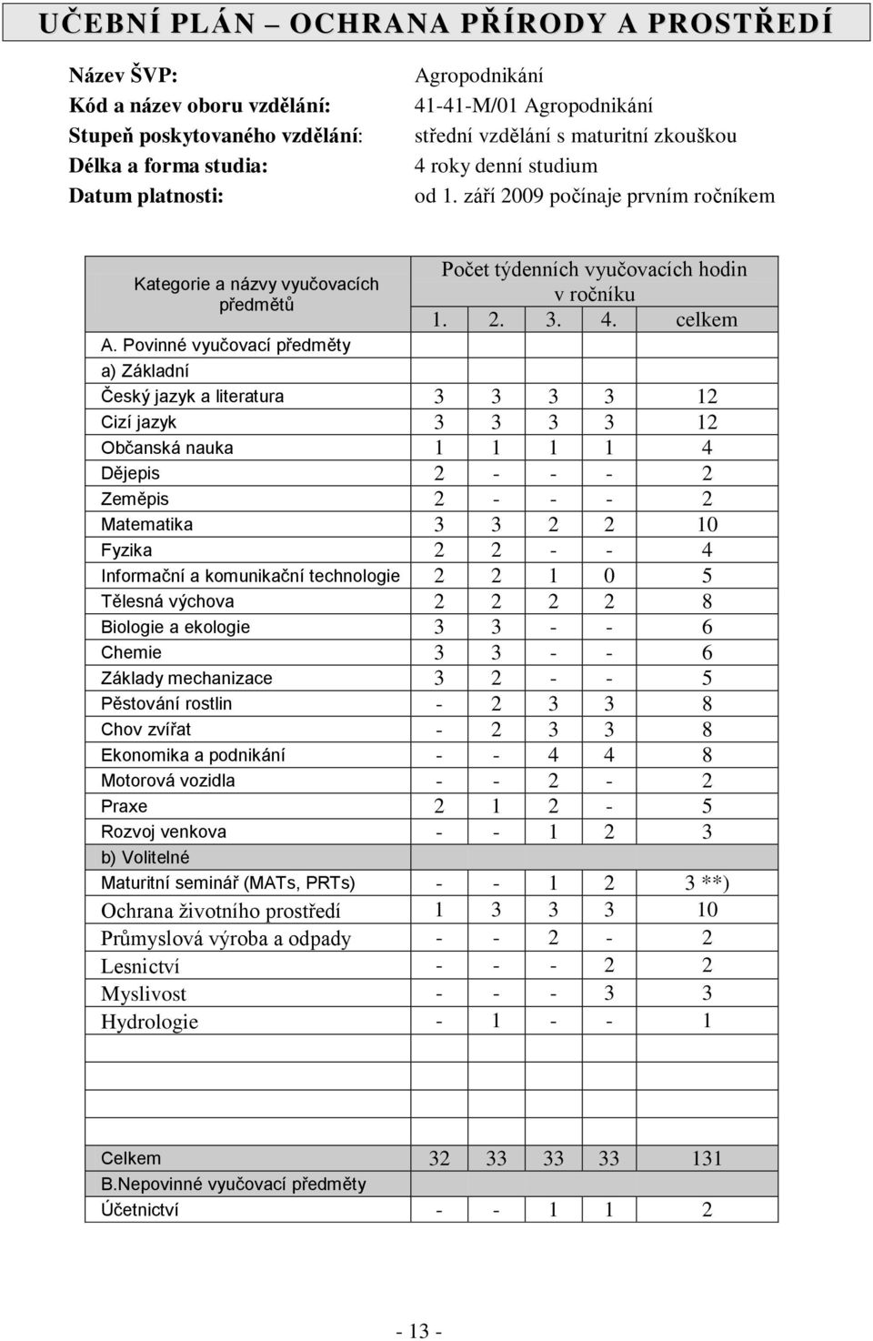 Povinné vyučovací předměty a) Základní Český jazyk a literatura 3 3 3 3 12 Cizí jazyk 3 3 3 3 12 Občanská nauka 1 1 1 1 4 Dějepis 2 - - - 2 Zeměpis 2 - - - 2 Matematika 3 3 2 2 10 Fyzika 2 2 - - 4