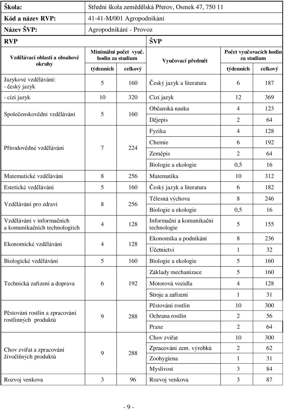 hodin za studium ŠVP Vyučovací předmět Počet vyučovacích hodin za studium týdenních celkový týdenních celkový 5 160 Český jazyk a literatura 6 187 - cizí jazyk 10 320 Cizí jazyk 12 369