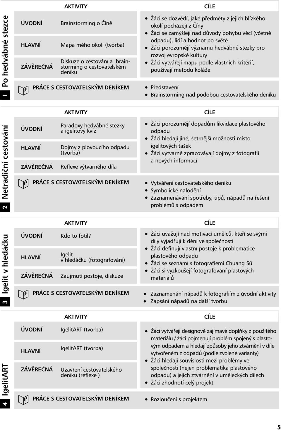 rozvoj evropské kultury Žáci vytvářejí mapu podle vlastních kritérií, používají metodu koláže Představení Brainstorming nad podobou cestovatelského deníku 2 Netradiční cestování úvodní hlavní