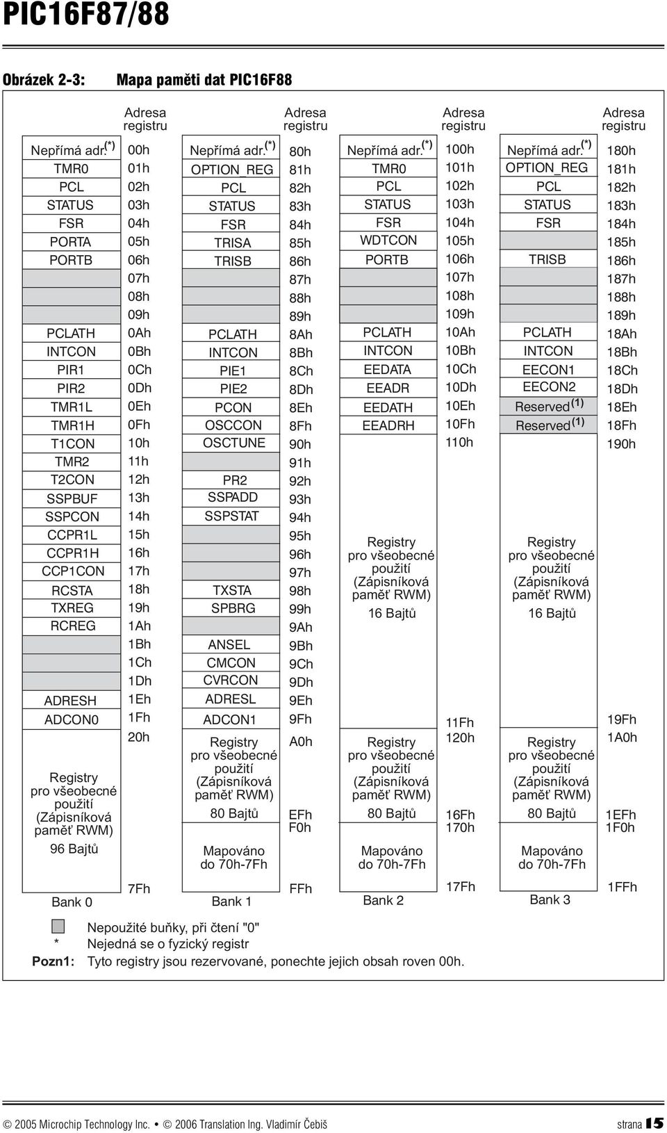 pamì RWM) 96 Bajtù Adresa registru 00h 01h 02h 03h 04h 05h 06h 07h 08h 09h 0Ah 0Bh 0Ch 0Dh 0Eh 0Fh 10h 11h 12h 13h 14h 15h 16h 17h 18h 19h 1Ah 1Bh 1Ch 1Dh 1Eh 1Fh 20h 7Fh Bank 0 Bank 1 (*) Nepøímá