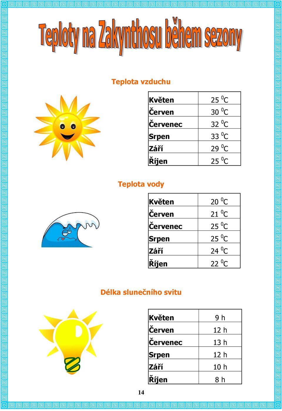 Září Říjen 20 0 C 21 0 C 25 0 C 25 0 C 24 0 C 22 0 C Délka slunečního