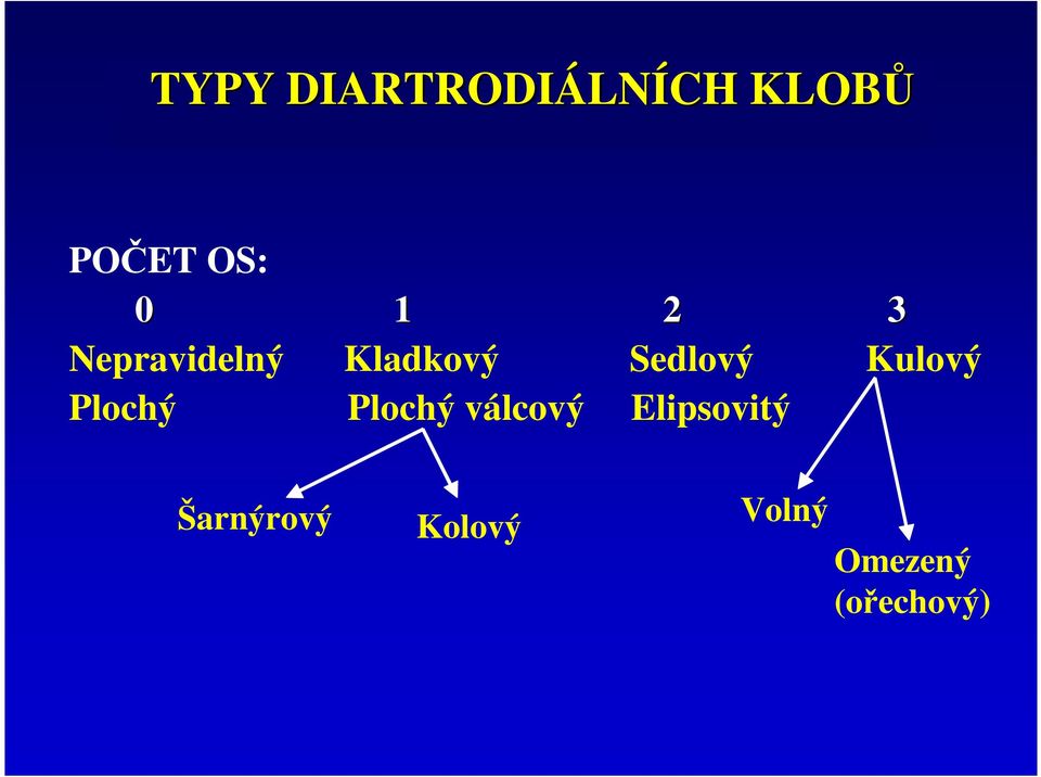 Kladkový Sedlový Kulový Plochý Plochý válcový