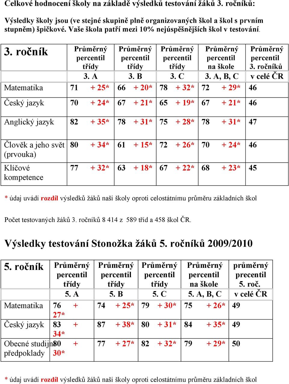 A, B, C v celé ČR Matematika 71 + 25* 66 + 20* 78 + 32* 72 + 29* 46 Český 70 + 24* 67 + 21* 65 + 19* 67 + 21* 46 Anglický 82 + 35* 78 + 31* 75 + 28* 78 + 31* 47 Člověk a jeho svět (prvouka) Klíčové