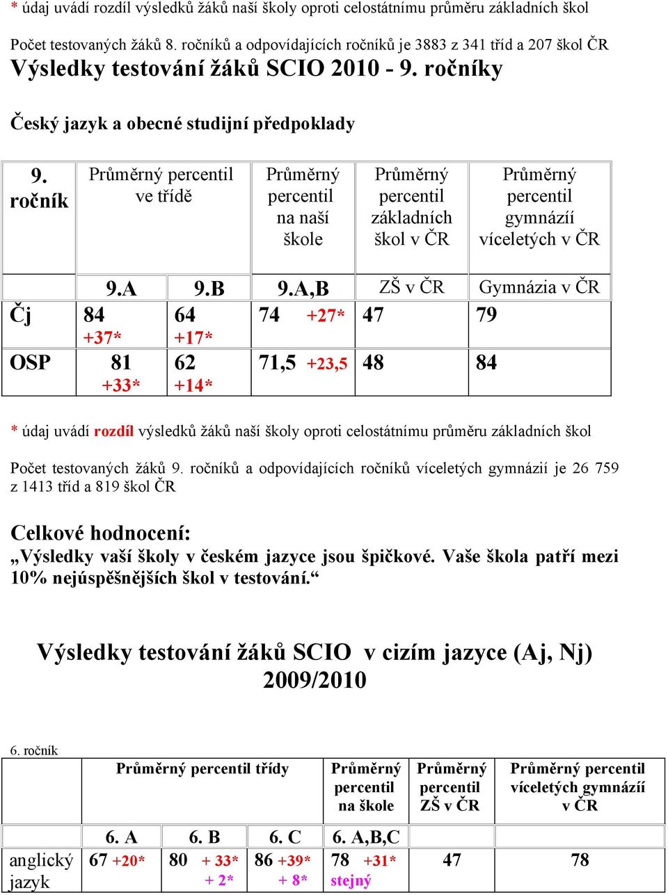 ročníků a odpovídajících ročníků víceletých gymnázií je 26 759 z 1413 tříd a 819 škol ČR Celkové hodnocení: Výsledky vaší školy v českém jazyce jsou špičkové.