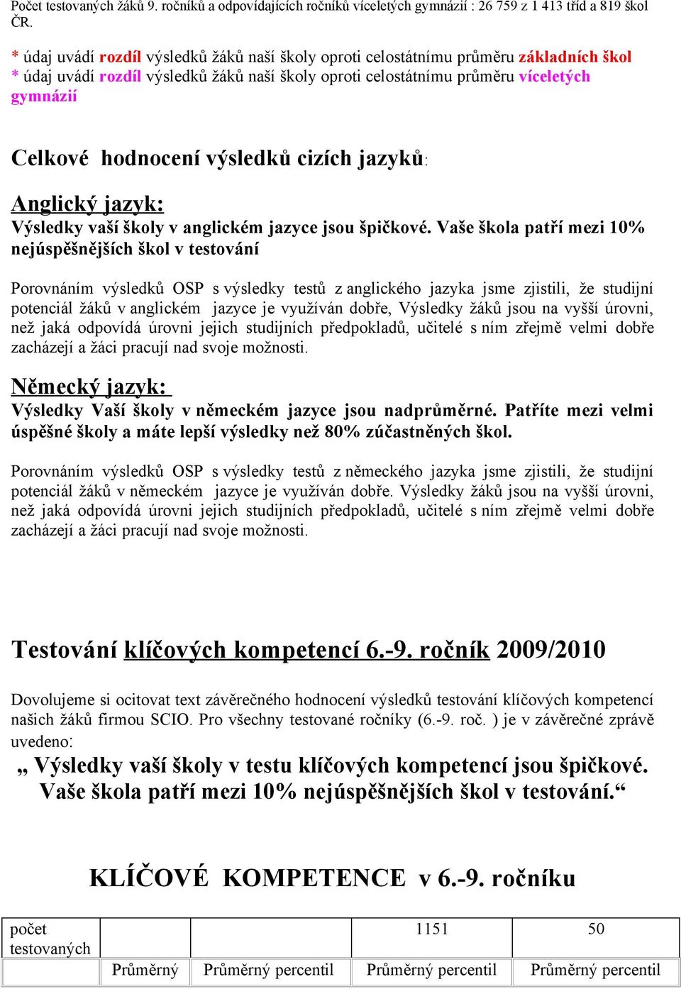 Vaše škola patří mezi 10% nejúspěšnějších škol v testování Porovnáním výsledků OSP s výsledky testů z anglického a jsme zjistili, že studijní potenciál žáků v anglickém jazyce je využíván dobře,