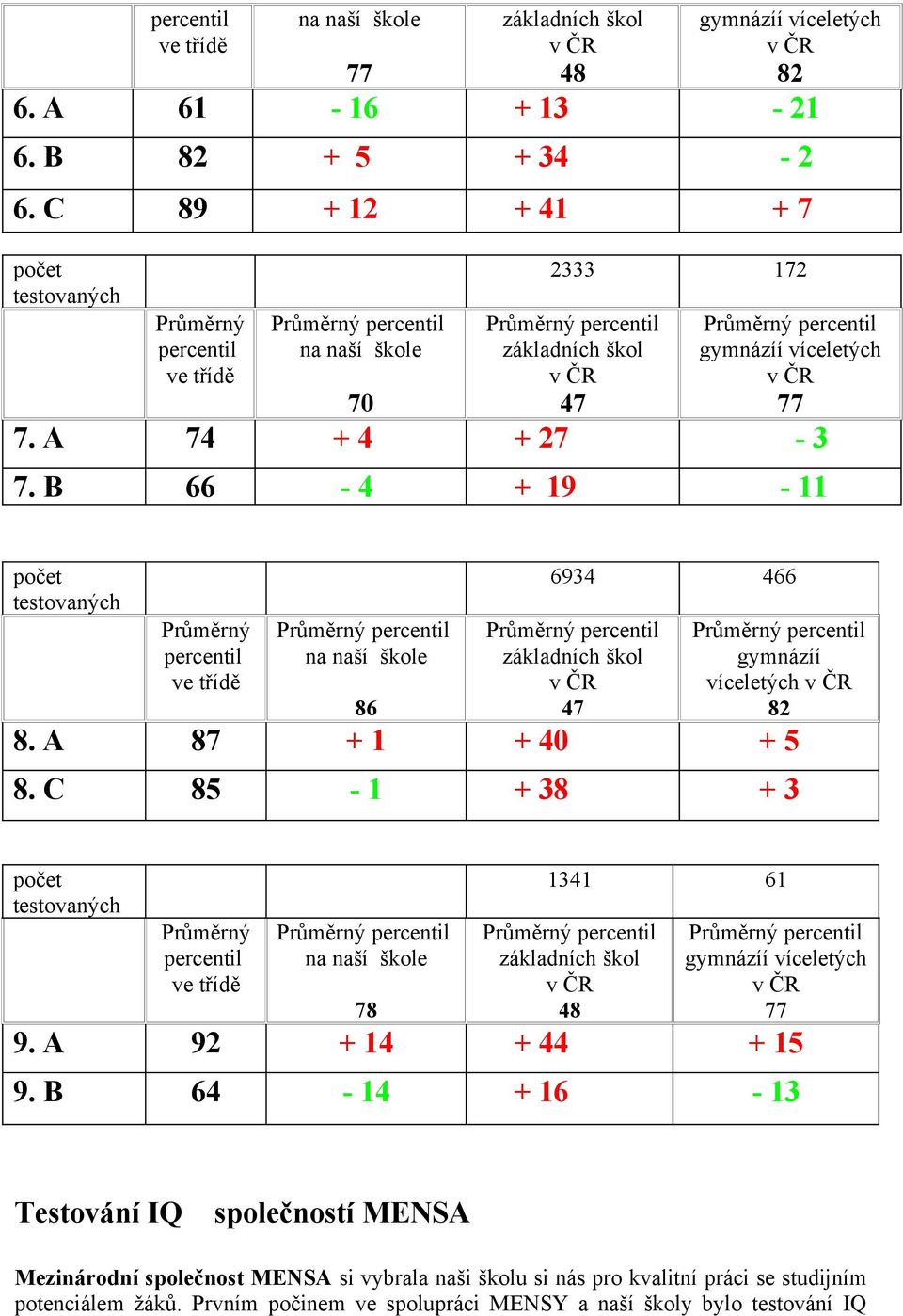 B 66-4 + 19-11 na naší škole 86 6934 466 základních škol 47 gymnázíí víceletých 82 8. A 87 + 1 + 40 + 5 8.