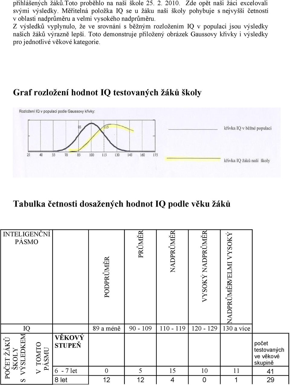 Z výsledků vyplynulo, že ve srovnání s běžným rozložením IQ v populaci jsou výsledky našich žáků výrazně lepší.