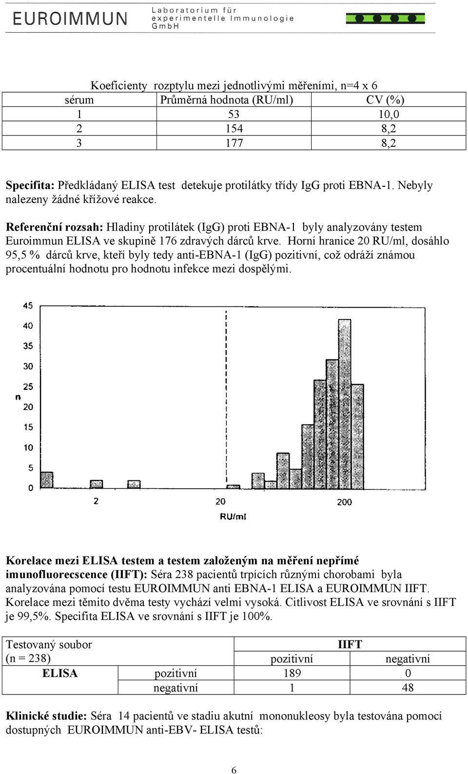 Horní hranice 20 RU/ml, dosáhlo 95,5 % dárců krve, kteří byly tedy anti-ebna-1 (IgG) pozitivní, což odráží známou procentuální hodnotu pro hodnotu infekce mezi dospělými.