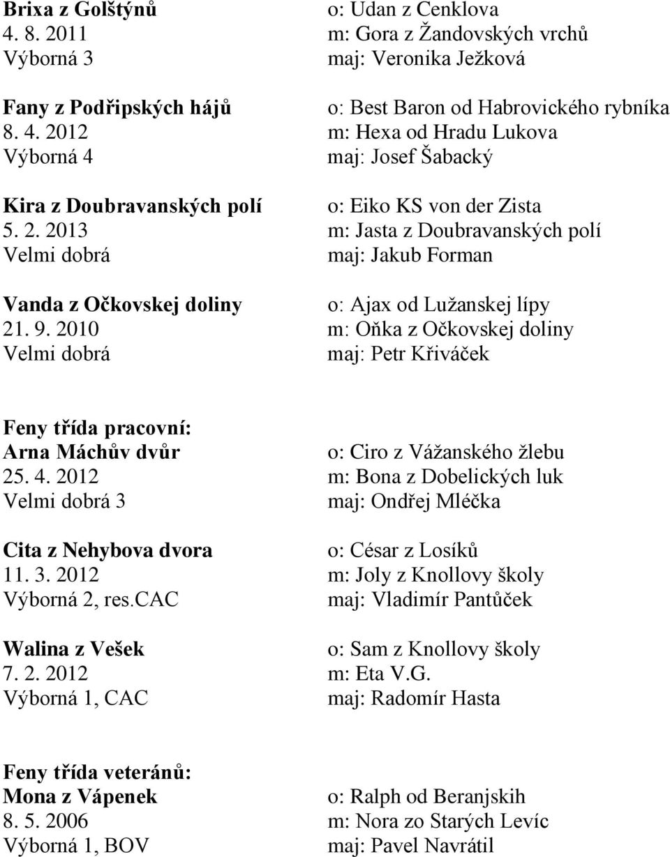 2010 m: Oňka z Očkovskej doliny Velmi dobrá maj: Petr Křiváček Feny třída pracovní: Arna Máchův dvůr o: Ciro z Vážanského žlebu 25. 4.