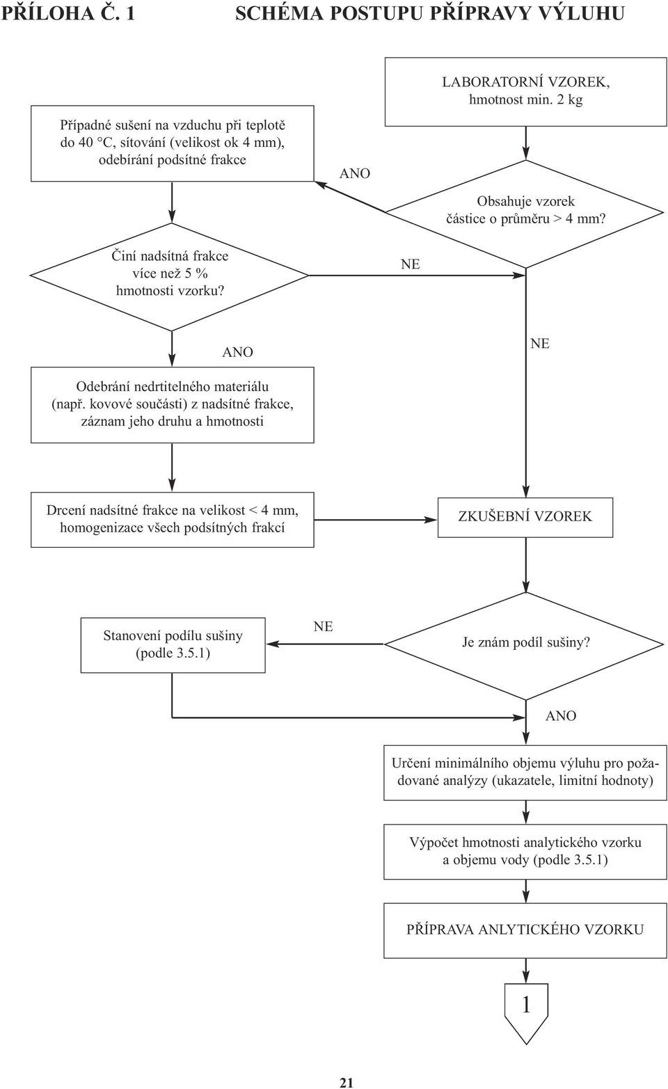 kovové součásti) z nadsítné frakce, záznam jeho druhu a hmotnosti Drcení nadsítné frakce na velikost < 4 mm, homogenizace všech podsítných frakcí ZKUŠEBNÍ VZOREK Stanovení podílu sušiny