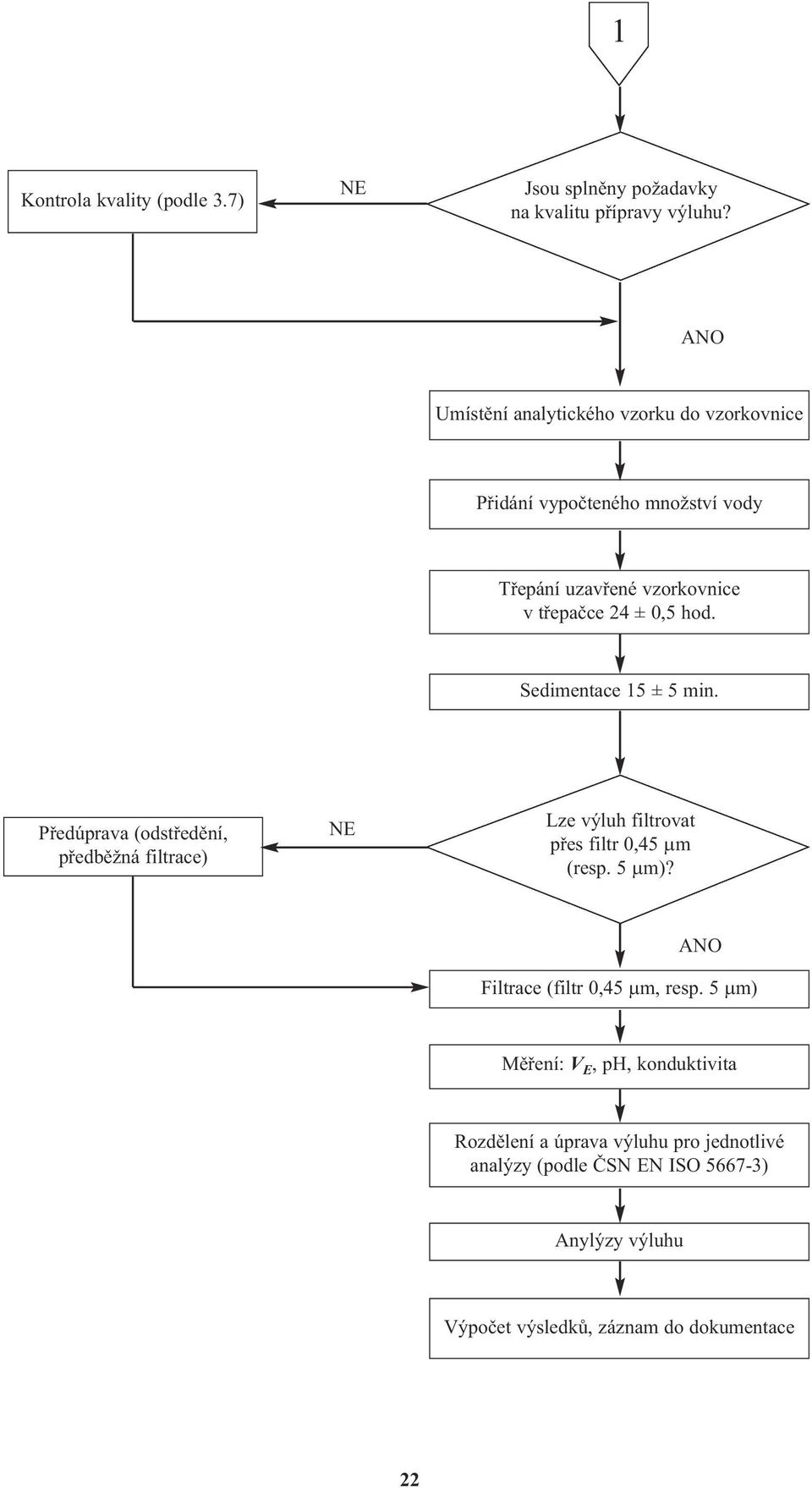 Sedimentace 15 ± 5 min. Předúprava (odstředění, předběžná filtrace) NE Lze výluh filtrovat přes filtr 0,45 µm (resp. 5 µm)?