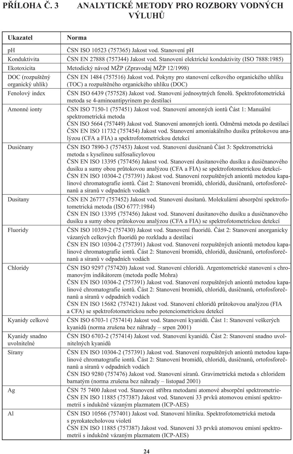Pokyny pro stanovení celkového organického uhlíku organický uhlík) (TOC) a rozpuštěného organického uhlíku (DOC) Fenolový index ČSN ISO 6439 (757528) Jakost vod. Stanovení jednosytných fenolů.