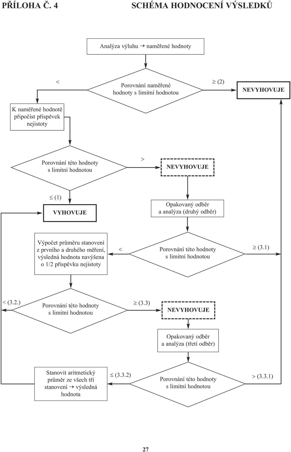 Porovnání této hodnoty s limitní hodnotou > NEVYHOVUJE (1) VYHOVUJE Opakovaný odběr a analýza (druhý odběr) Výpočet průměru stanovení z prvního a druhého měření, výsledná