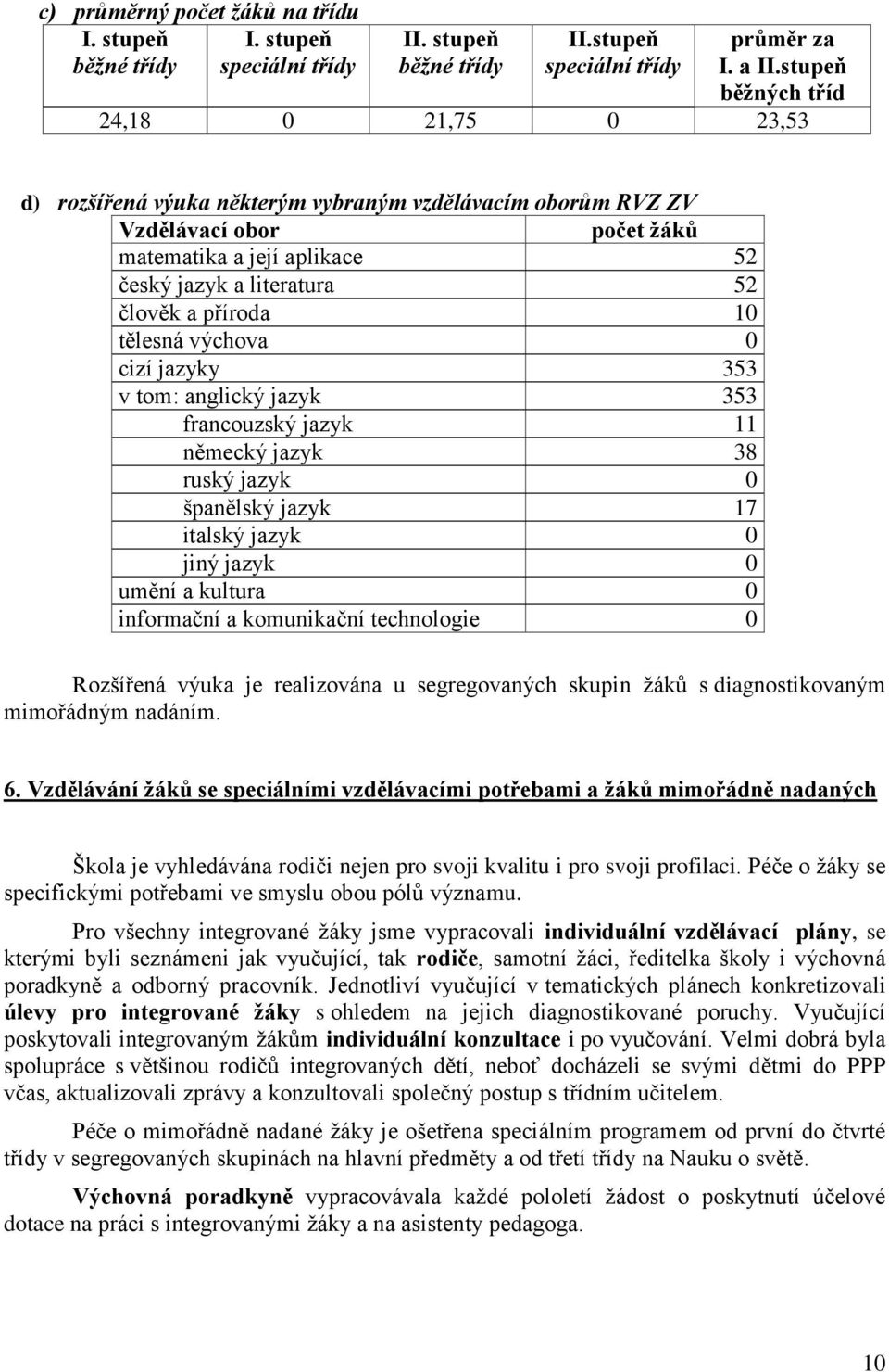 příroda tělesná výchova cizí jazyky 353 v tom: anglický jazyk 353 francouzský jazyk německý jazyk 38 ruský jazyk španělský jazyk 7 italský jazyk jiný jazyk umění a kultura informační a komunikační