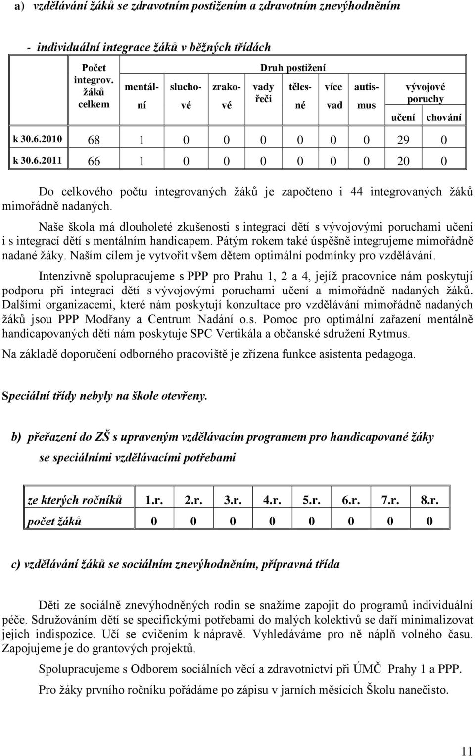 2 68 29 k 3.6.2 66 2 Do celkového počtu integrovaných ţáků je započteno i 44 integrovaných ţáků mimořádně nadaných.