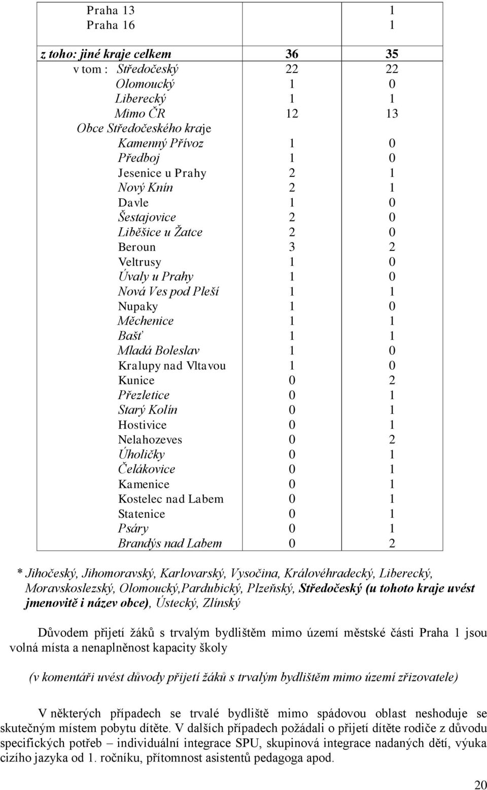 Kostelec nad Labem Statenice Psáry Brandýs nad Labem 22 2 2 2 2 2 3 22 3 2 2 2 2 * Jihočeský, Jihomoravský, Karlovarský, Vysočina, Královéhradecký, Liberecký, Moravskoslezský, Olomoucký,Pardubický,