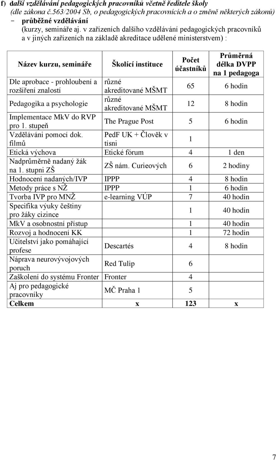 DVPP na pedagoga Dle aprobace - prohloubení a různé rozšíření znalostí akreditované MŠMT 65 6 hodin Pedagogika a psychologie různé akreditované MŠMT 2 8 hodin Implementace MkV do RVP pro.