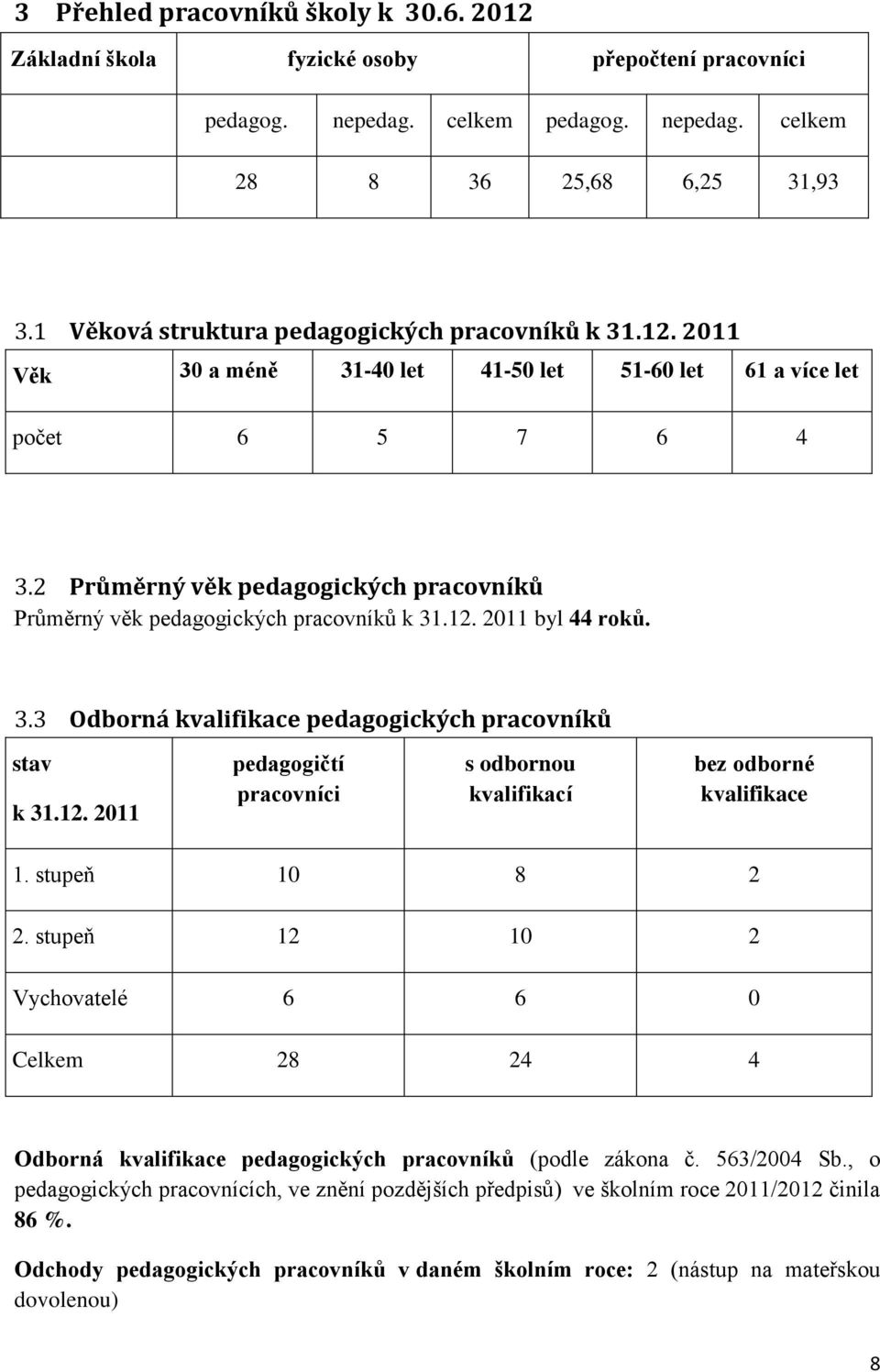 2 Průměrný věk pedagogických pracovníků Průměrný věk pedagogických pracovníků k 31.12. 2011 byl 44 roků. 3.3 Odborná kvalifikace pedagogických pracovníků stav k 31.12. 2011 pedagogičtí pracovníci s odbornou kvalifikací bez odborné kvalifikace 1.